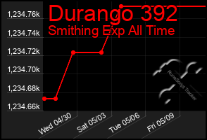 Total Graph of Durango 392
