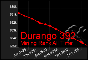 Total Graph of Durango 392