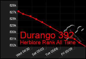 Total Graph of Durango 392