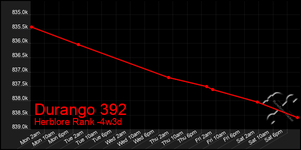 Last 31 Days Graph of Durango 392