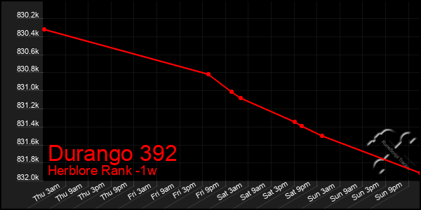Last 7 Days Graph of Durango 392