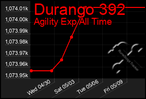 Total Graph of Durango 392