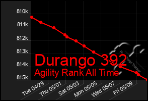 Total Graph of Durango 392