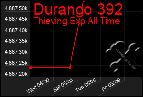 Total Graph of Durango 392