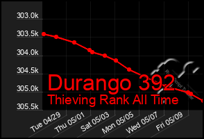 Total Graph of Durango 392