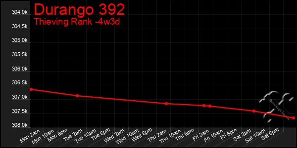 Last 31 Days Graph of Durango 392