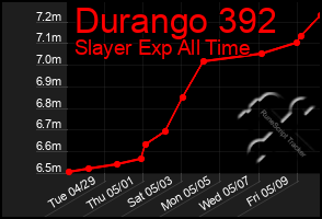 Total Graph of Durango 392