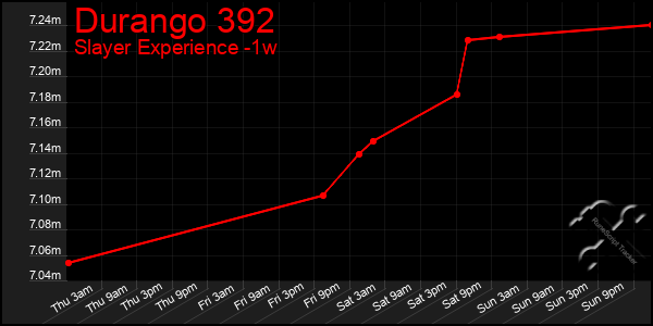 Last 7 Days Graph of Durango 392