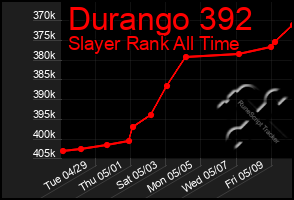 Total Graph of Durango 392