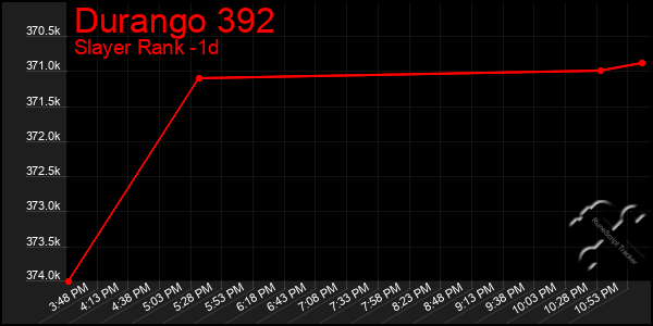 Last 24 Hours Graph of Durango 392