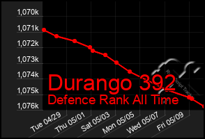 Total Graph of Durango 392
