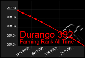 Total Graph of Durango 392