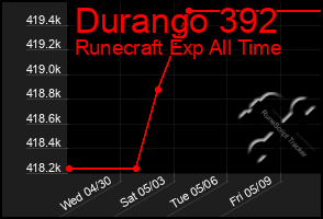 Total Graph of Durango 392