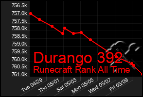 Total Graph of Durango 392