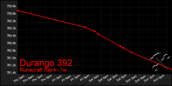 Last 7 Days Graph of Durango 392