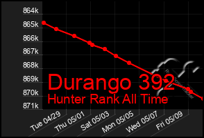 Total Graph of Durango 392