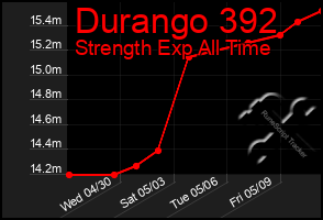Total Graph of Durango 392
