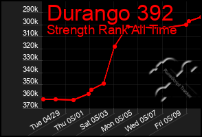 Total Graph of Durango 392