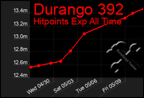 Total Graph of Durango 392
