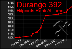 Total Graph of Durango 392