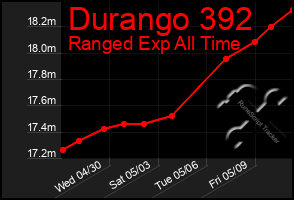 Total Graph of Durango 392