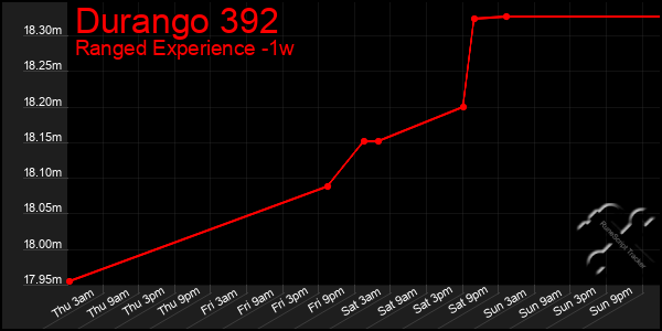 Last 7 Days Graph of Durango 392