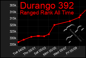 Total Graph of Durango 392
