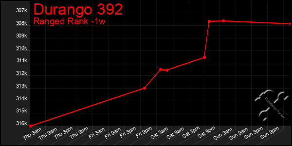 Last 7 Days Graph of Durango 392