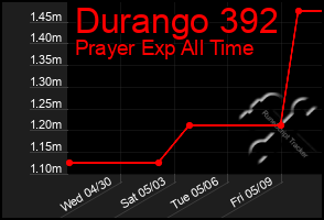Total Graph of Durango 392