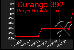 Total Graph of Durango 392