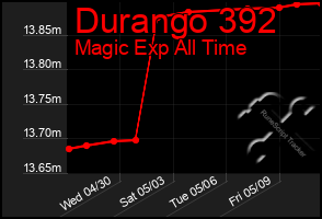 Total Graph of Durango 392