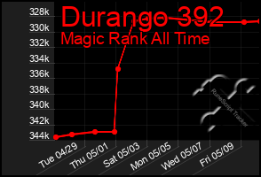 Total Graph of Durango 392