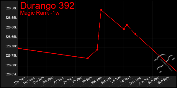 Last 7 Days Graph of Durango 392