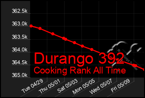 Total Graph of Durango 392