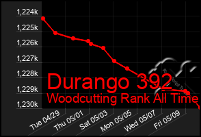 Total Graph of Durango 392