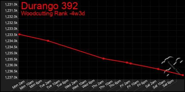 Last 31 Days Graph of Durango 392