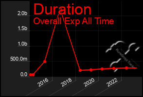 Total Graph of Duration