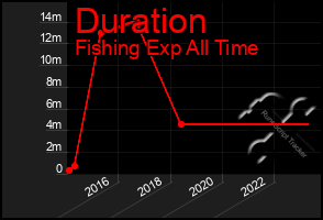 Total Graph of Duration