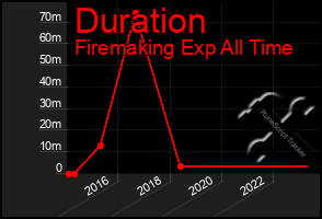 Total Graph of Duration