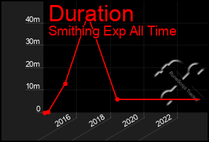 Total Graph of Duration