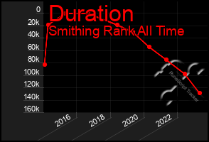 Total Graph of Duration