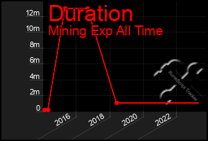 Total Graph of Duration