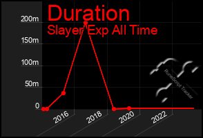 Total Graph of Duration