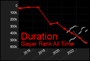 Total Graph of Duration