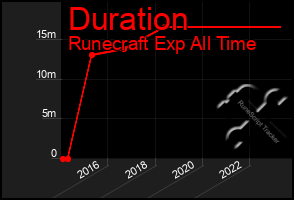 Total Graph of Duration