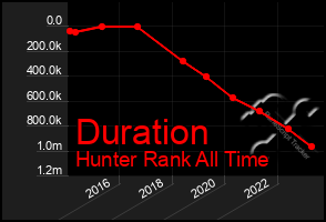 Total Graph of Duration