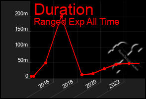 Total Graph of Duration