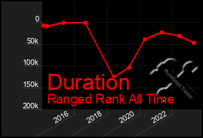 Total Graph of Duration