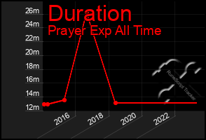 Total Graph of Duration