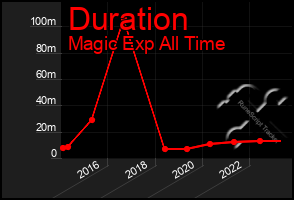 Total Graph of Duration